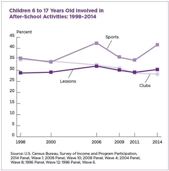 File:Census, children in sports.jpg