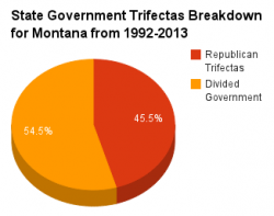Montana government pie chart 1992-2013.png