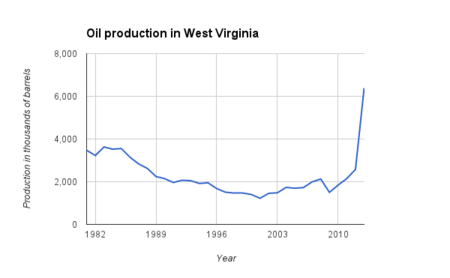 Oil production in West Virginia.png
