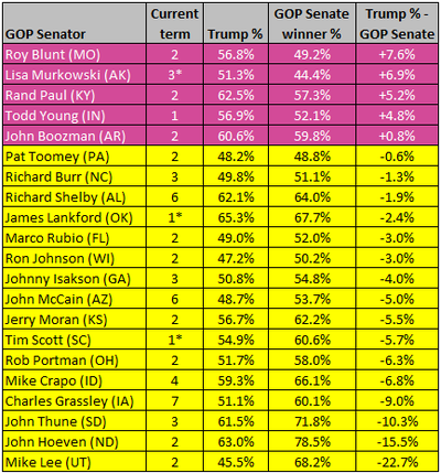 Center for Politics, 2016 elections table.png