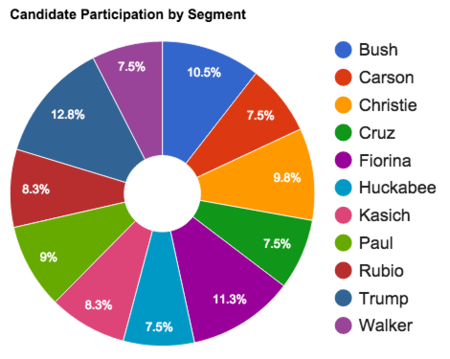 Debate 091615 Par Seg Pie.png