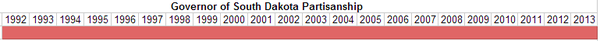 Governor of South Dakota Partisanship.PNG
