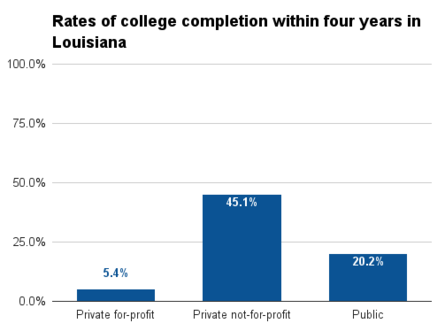 Louisiana four year college completion.png