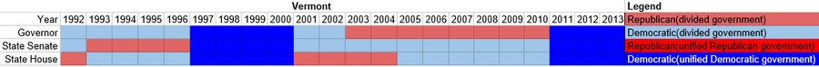 Partisan composition of Vermont state government(1992-2013).PNG