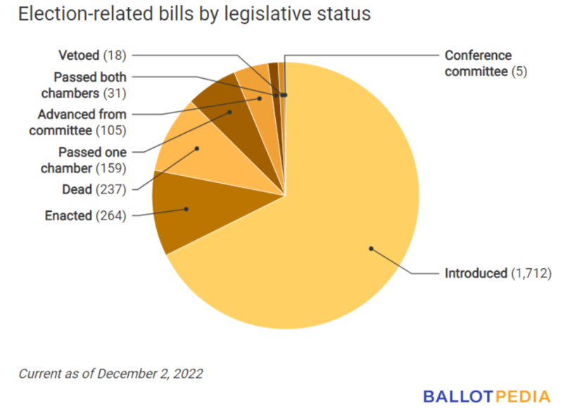 Election legislation tracking: weekly digest report for the week ending ...