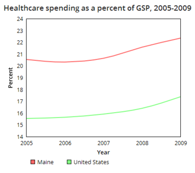 Maine healthcare spending GSP.png