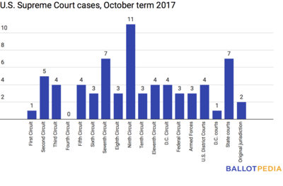 SCOTUS cases 4.16.18.png