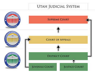 Courts in Utah - Ballotpedia