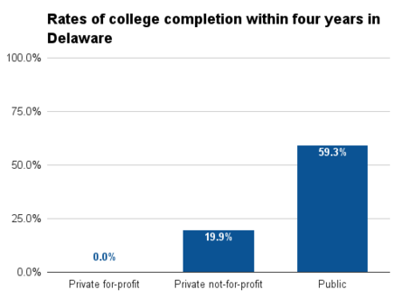 Delaware four year college completion.png