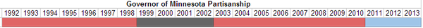 Governor of Minnesota Partisanship.PNG