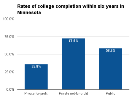 Minnesota six year college completion.png