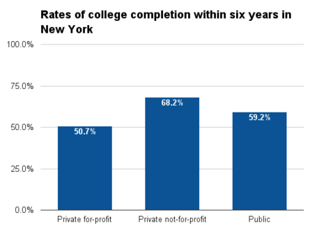 New York six year college completion.png
