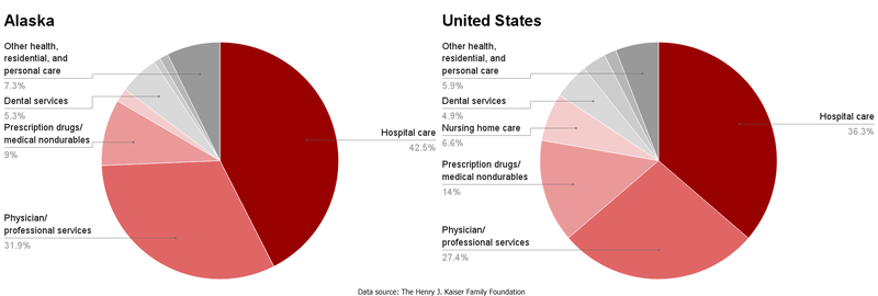 File:AK-US healthcare spending by service.png