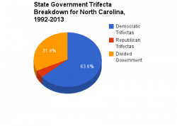 North Carolina government pie chart 1992-2013.png