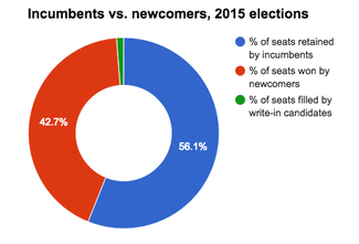 SBE breakdown of incumbents and challengers elected in IL 2015.png