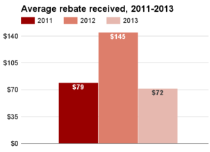 Connecticut average rebate 2011-2013.png
