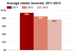 North Carolina average rebate 2011-2013.png