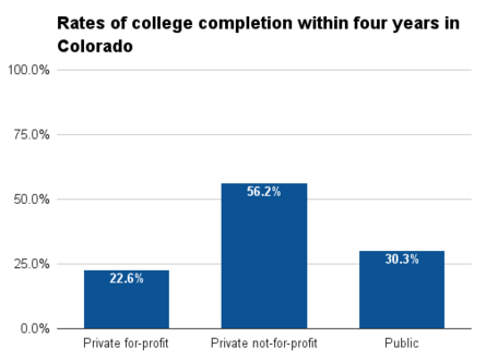 Colorado four year college completion.png
