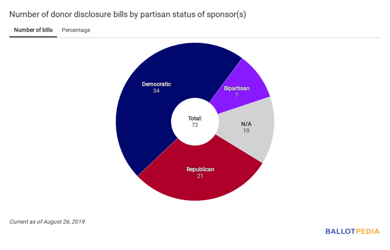 Disclosure Digest partisan chart August 26, 2019.png