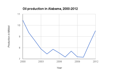 Oil production in Alabama, 2000-2012.png