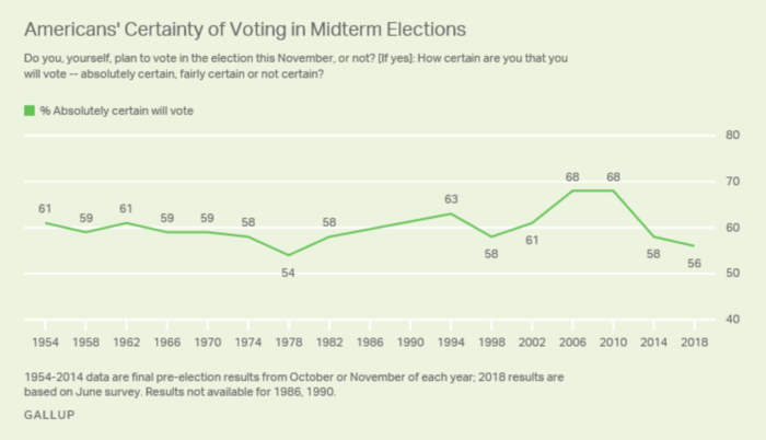 Gallup, certainty of voting.png