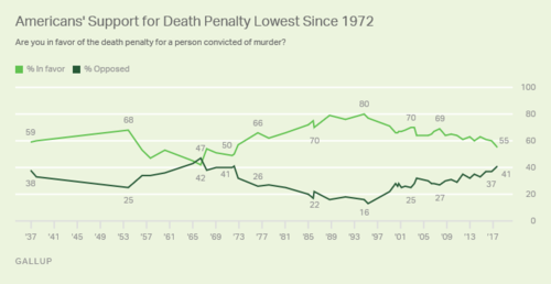 Gallup, death penalty support.png
