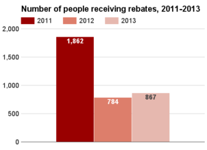 South Dakota number receiving rebates 2011-2013.png