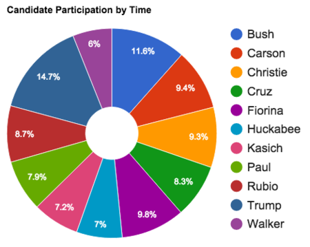 Debate 091615 Par Time Pie.png