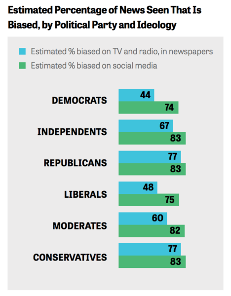 File:Gallup, perceived media bias.png