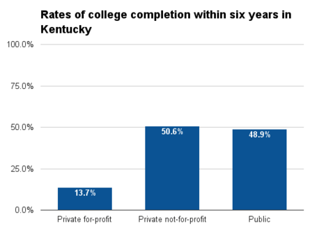 Kentucky six year college completion.png
