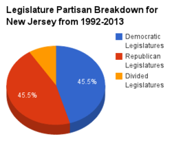 New Jersey legislature pie chart 1992-2013.png