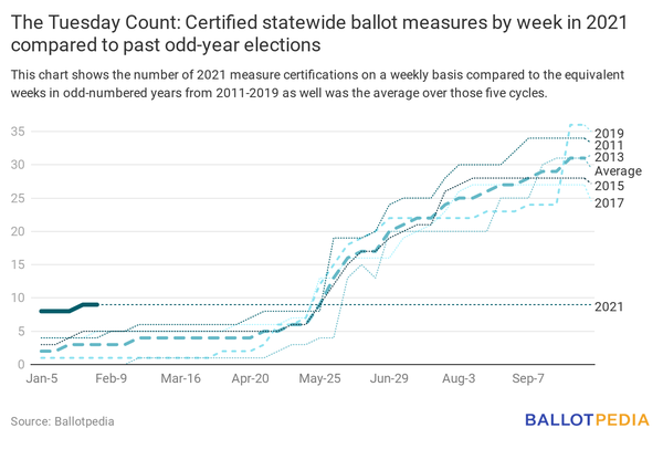 Ballot measures January 30 2021.png