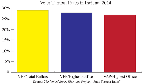 Indiana Voter Turnout Data Verbatim4.png