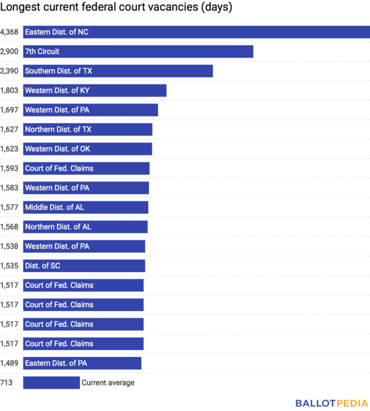 File:Longest fed court vacancies 1.18.2018.png