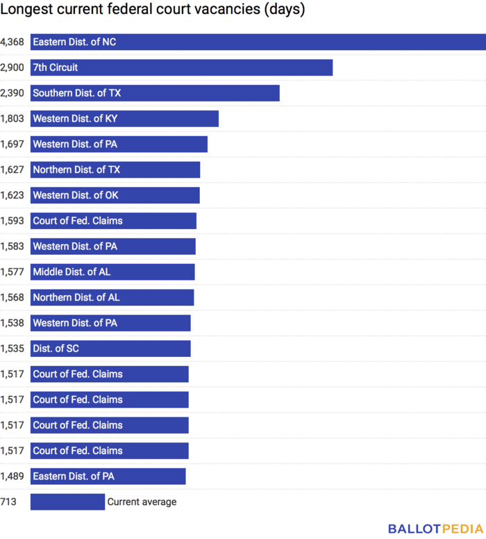 Longest fed court vacancies 1.18.2018.png