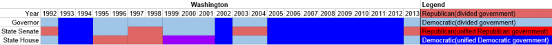 File:Partisan composition of Washington state government(1992-2013).PNG