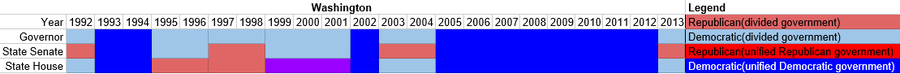 Partisan composition of Washington state government(1992-2013).PNG