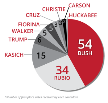 Republican-First-Place-Votes.png
