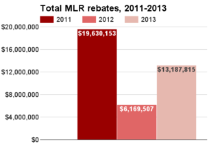 South Carolina total MLR rebates 2011-2013.png
