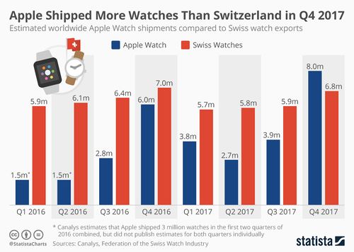 Statista, Apple Watches.jpg