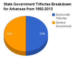 Arkansas government pie chart 1992-2013.png