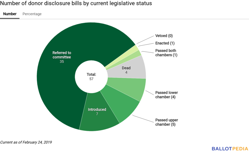 Disclosure Digest status chart February 25, 2019.png