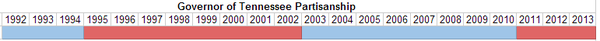 Governor of Tennessee Partisanship.PNG