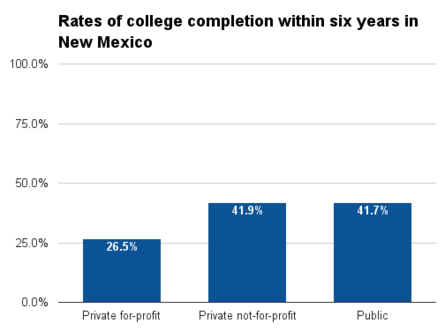 New Mexico six year college completion.png