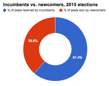 SBE breakdown of incumbents and challengers in OR 2015.png