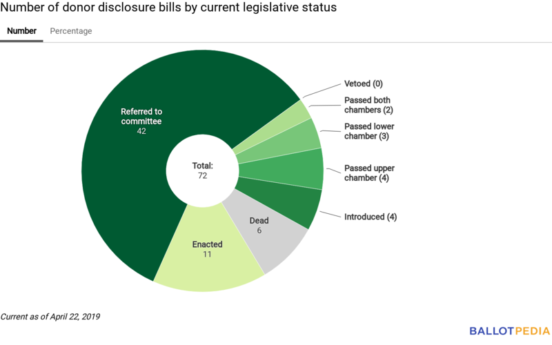 Disclosure Digest status chart April 22, 2019.png
