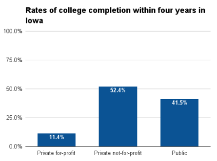 Iowa four year college completion.png