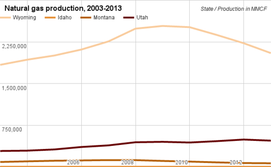 Natural gas production comparison Wyoming.png