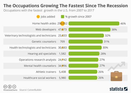 Statista, occupation growth.jpg