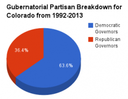 Colorado gubernatorial pie chart 1992-2013.png